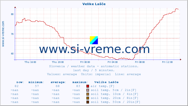  :: Velike Lašče :: air temp. | humi- dity | wind dir. | wind speed | wind gusts | air pressure | precipi- tation | sun strength | soil temp. 5cm / 2in | soil temp. 10cm / 4in | soil temp. 20cm / 8in | soil temp. 30cm / 12in | soil temp. 50cm / 20in :: last day / 5 minutes.