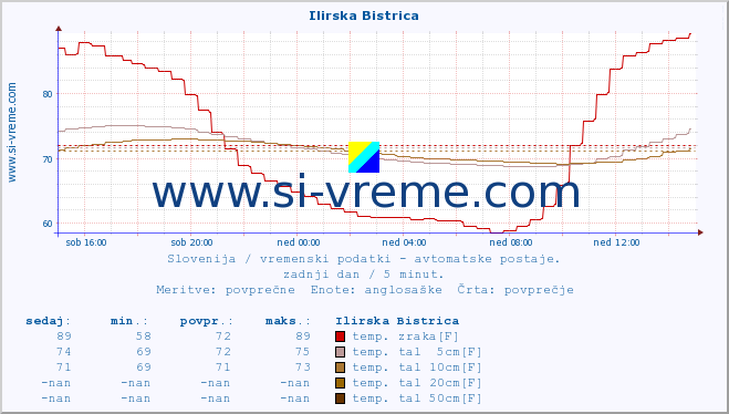 POVPREČJE :: Ilirska Bistrica :: temp. zraka | vlaga | smer vetra | hitrost vetra | sunki vetra | tlak | padavine | sonce | temp. tal  5cm | temp. tal 10cm | temp. tal 20cm | temp. tal 30cm | temp. tal 50cm :: zadnji dan / 5 minut.