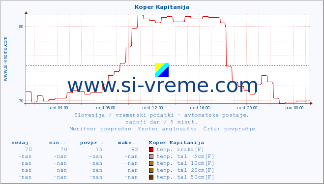 POVPREČJE :: Koper Kapitanija :: temp. zraka | vlaga | smer vetra | hitrost vetra | sunki vetra | tlak | padavine | sonce | temp. tal  5cm | temp. tal 10cm | temp. tal 20cm | temp. tal 30cm | temp. tal 50cm :: zadnji dan / 5 minut.