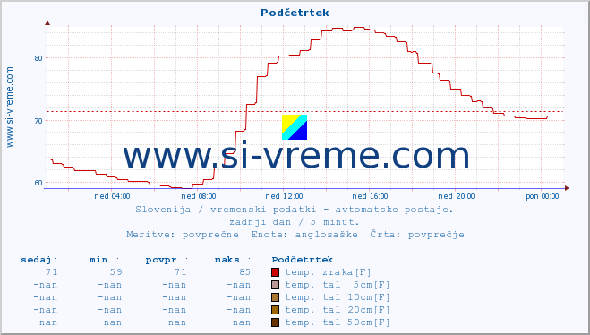 POVPREČJE :: Podčetrtek :: temp. zraka | vlaga | smer vetra | hitrost vetra | sunki vetra | tlak | padavine | sonce | temp. tal  5cm | temp. tal 10cm | temp. tal 20cm | temp. tal 30cm | temp. tal 50cm :: zadnji dan / 5 minut.