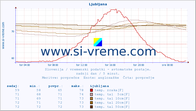 POVPREČJE :: Predel :: temp. zraka | vlaga | smer vetra | hitrost vetra | sunki vetra | tlak | padavine | sonce | temp. tal  5cm | temp. tal 10cm | temp. tal 20cm | temp. tal 30cm | temp. tal 50cm :: zadnji dan / 5 minut.