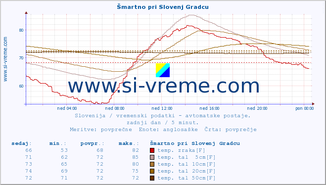 POVPREČJE :: Šmartno pri Slovenj Gradcu :: temp. zraka | vlaga | smer vetra | hitrost vetra | sunki vetra | tlak | padavine | sonce | temp. tal  5cm | temp. tal 10cm | temp. tal 20cm | temp. tal 30cm | temp. tal 50cm :: zadnji dan / 5 minut.