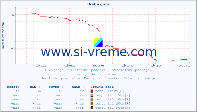 POVPREČJE :: Uršlja gora :: temp. zraka | vlaga | smer vetra | hitrost vetra | sunki vetra | tlak | padavine | sonce | temp. tal  5cm | temp. tal 10cm | temp. tal 20cm | temp. tal 30cm | temp. tal 50cm :: zadnji dan / 5 minut.