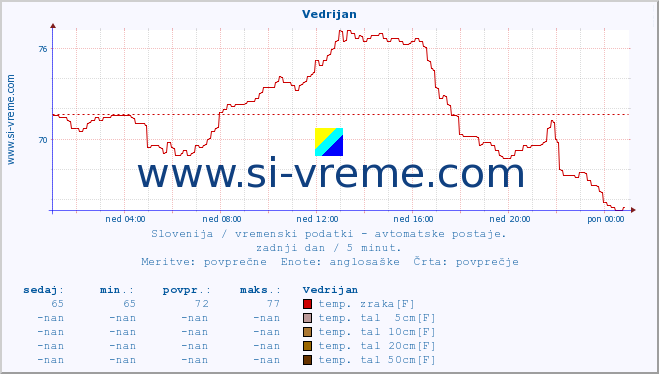 POVPREČJE :: Vedrijan :: temp. zraka | vlaga | smer vetra | hitrost vetra | sunki vetra | tlak | padavine | sonce | temp. tal  5cm | temp. tal 10cm | temp. tal 20cm | temp. tal 30cm | temp. tal 50cm :: zadnji dan / 5 minut.