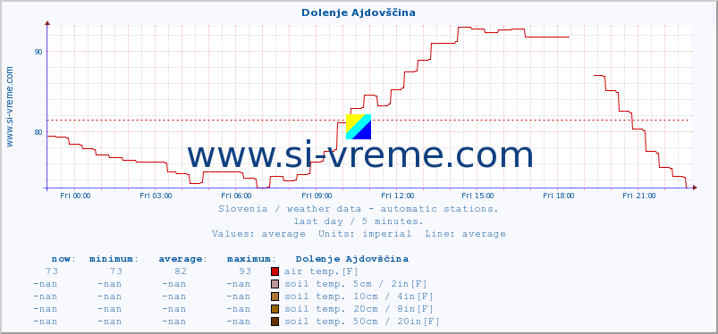  :: Dolenje Ajdovščina :: air temp. | humi- dity | wind dir. | wind speed | wind gusts | air pressure | precipi- tation | sun strength | soil temp. 5cm / 2in | soil temp. 10cm / 4in | soil temp. 20cm / 8in | soil temp. 30cm / 12in | soil temp. 50cm / 20in :: last day / 5 minutes.
