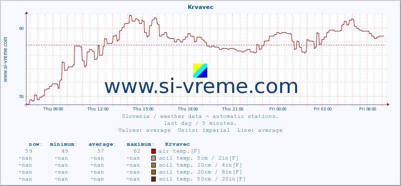  :: Krvavec :: air temp. | humi- dity | wind dir. | wind speed | wind gusts | air pressure | precipi- tation | sun strength | soil temp. 5cm / 2in | soil temp. 10cm / 4in | soil temp. 20cm / 8in | soil temp. 30cm / 12in | soil temp. 50cm / 20in :: last day / 5 minutes.