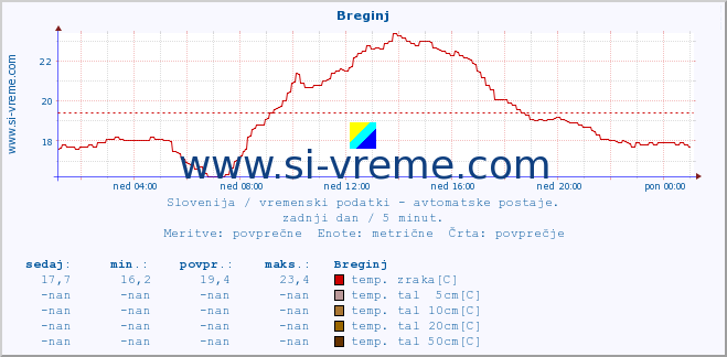 POVPREČJE :: Breginj :: temp. zraka | vlaga | smer vetra | hitrost vetra | sunki vetra | tlak | padavine | sonce | temp. tal  5cm | temp. tal 10cm | temp. tal 20cm | temp. tal 30cm | temp. tal 50cm :: zadnji dan / 5 minut.