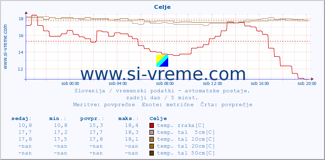 POVPREČJE :: Celje :: temp. zraka | vlaga | smer vetra | hitrost vetra | sunki vetra | tlak | padavine | sonce | temp. tal  5cm | temp. tal 10cm | temp. tal 20cm | temp. tal 30cm | temp. tal 50cm :: zadnji dan / 5 minut.