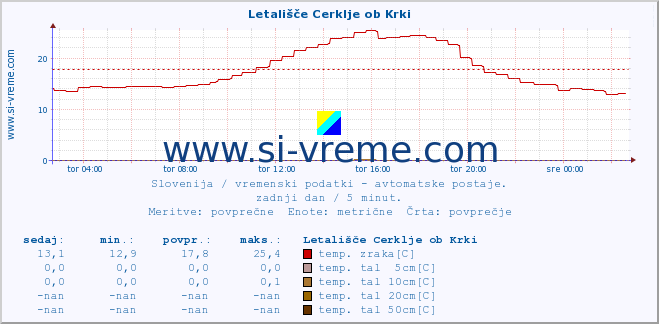 POVPREČJE :: Letališče Cerklje ob Krki :: temp. zraka | vlaga | smer vetra | hitrost vetra | sunki vetra | tlak | padavine | sonce | temp. tal  5cm | temp. tal 10cm | temp. tal 20cm | temp. tal 30cm | temp. tal 50cm :: zadnji dan / 5 minut.