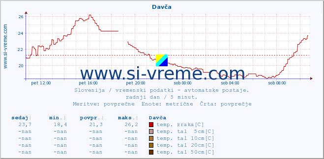 POVPREČJE :: Davča :: temp. zraka | vlaga | smer vetra | hitrost vetra | sunki vetra | tlak | padavine | sonce | temp. tal  5cm | temp. tal 10cm | temp. tal 20cm | temp. tal 30cm | temp. tal 50cm :: zadnji dan / 5 minut.