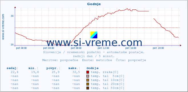 POVPREČJE :: Godnje :: temp. zraka | vlaga | smer vetra | hitrost vetra | sunki vetra | tlak | padavine | sonce | temp. tal  5cm | temp. tal 10cm | temp. tal 20cm | temp. tal 30cm | temp. tal 50cm :: zadnji dan / 5 minut.