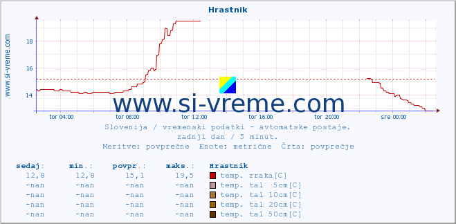 POVPREČJE :: Hrastnik :: temp. zraka | vlaga | smer vetra | hitrost vetra | sunki vetra | tlak | padavine | sonce | temp. tal  5cm | temp. tal 10cm | temp. tal 20cm | temp. tal 30cm | temp. tal 50cm :: zadnji dan / 5 minut.