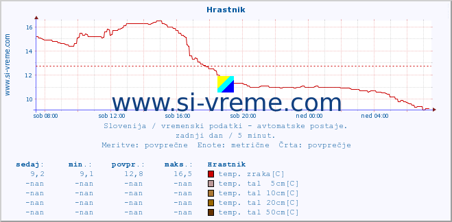 POVPREČJE :: Hrastnik :: temp. zraka | vlaga | smer vetra | hitrost vetra | sunki vetra | tlak | padavine | sonce | temp. tal  5cm | temp. tal 10cm | temp. tal 20cm | temp. tal 30cm | temp. tal 50cm :: zadnji dan / 5 minut.