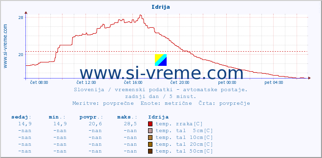 POVPREČJE :: Idrija :: temp. zraka | vlaga | smer vetra | hitrost vetra | sunki vetra | tlak | padavine | sonce | temp. tal  5cm | temp. tal 10cm | temp. tal 20cm | temp. tal 30cm | temp. tal 50cm :: zadnji dan / 5 minut.