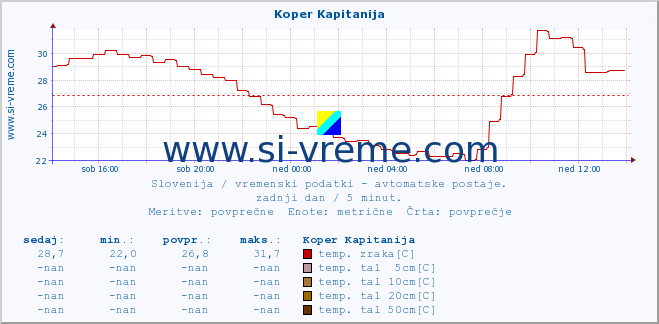 POVPREČJE :: Koper Kapitanija :: temp. zraka | vlaga | smer vetra | hitrost vetra | sunki vetra | tlak | padavine | sonce | temp. tal  5cm | temp. tal 10cm | temp. tal 20cm | temp. tal 30cm | temp. tal 50cm :: zadnji dan / 5 minut.