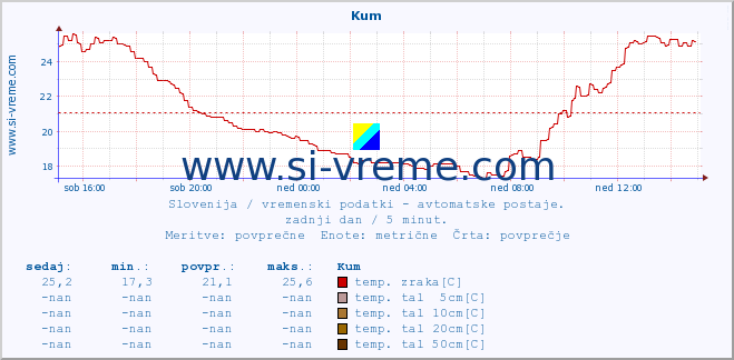 POVPREČJE :: Kum :: temp. zraka | vlaga | smer vetra | hitrost vetra | sunki vetra | tlak | padavine | sonce | temp. tal  5cm | temp. tal 10cm | temp. tal 20cm | temp. tal 30cm | temp. tal 50cm :: zadnji dan / 5 minut.