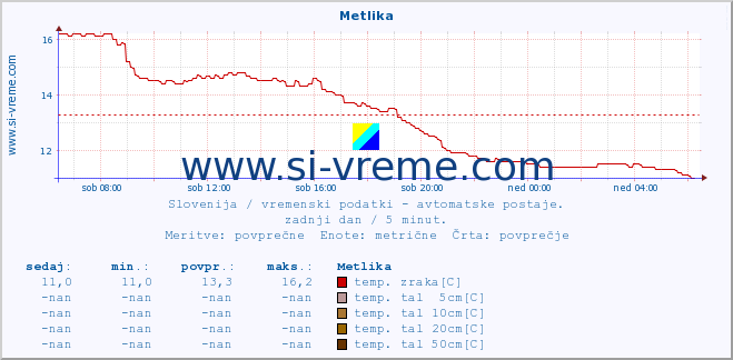 POVPREČJE :: Metlika :: temp. zraka | vlaga | smer vetra | hitrost vetra | sunki vetra | tlak | padavine | sonce | temp. tal  5cm | temp. tal 10cm | temp. tal 20cm | temp. tal 30cm | temp. tal 50cm :: zadnji dan / 5 minut.