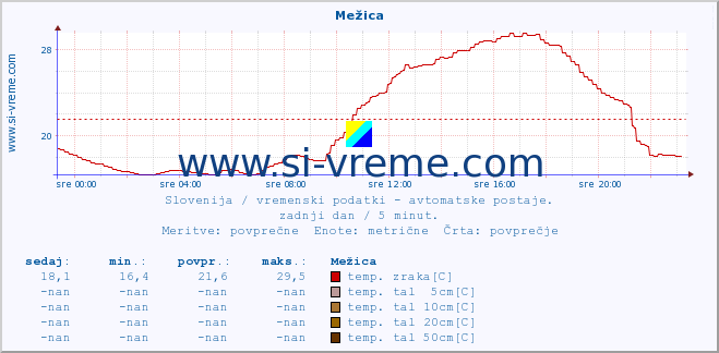 POVPREČJE :: Mežica :: temp. zraka | vlaga | smer vetra | hitrost vetra | sunki vetra | tlak | padavine | sonce | temp. tal  5cm | temp. tal 10cm | temp. tal 20cm | temp. tal 30cm | temp. tal 50cm :: zadnji dan / 5 minut.