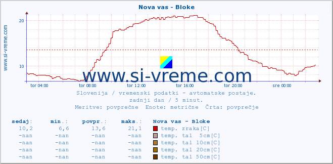 POVPREČJE :: Nova vas - Bloke :: temp. zraka | vlaga | smer vetra | hitrost vetra | sunki vetra | tlak | padavine | sonce | temp. tal  5cm | temp. tal 10cm | temp. tal 20cm | temp. tal 30cm | temp. tal 50cm :: zadnji dan / 5 minut.