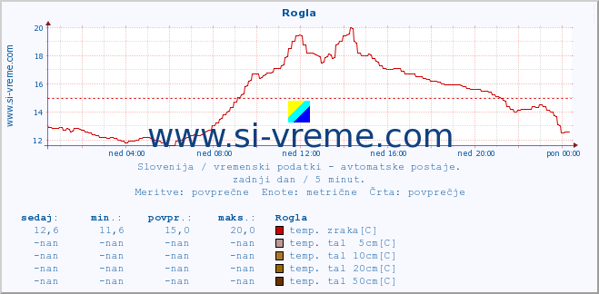 POVPREČJE :: Rogla :: temp. zraka | vlaga | smer vetra | hitrost vetra | sunki vetra | tlak | padavine | sonce | temp. tal  5cm | temp. tal 10cm | temp. tal 20cm | temp. tal 30cm | temp. tal 50cm :: zadnji dan / 5 minut.