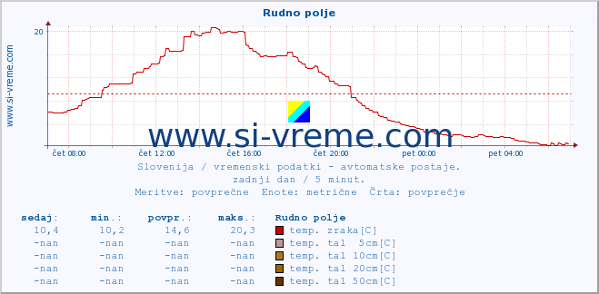 POVPREČJE :: Rudno polje :: temp. zraka | vlaga | smer vetra | hitrost vetra | sunki vetra | tlak | padavine | sonce | temp. tal  5cm | temp. tal 10cm | temp. tal 20cm | temp. tal 30cm | temp. tal 50cm :: zadnji dan / 5 minut.