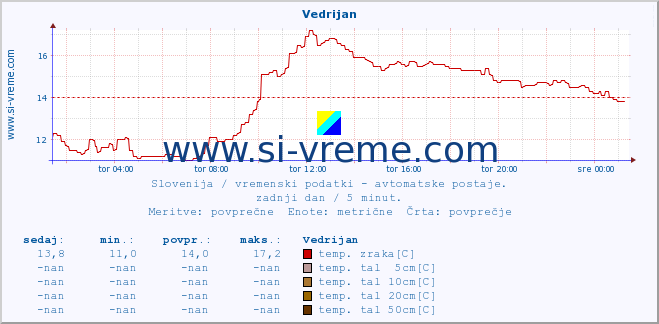 POVPREČJE :: Vedrijan :: temp. zraka | vlaga | smer vetra | hitrost vetra | sunki vetra | tlak | padavine | sonce | temp. tal  5cm | temp. tal 10cm | temp. tal 20cm | temp. tal 30cm | temp. tal 50cm :: zadnji dan / 5 minut.