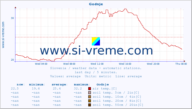  :: Godnje :: air temp. | humi- dity | wind dir. | wind speed | wind gusts | air pressure | precipi- tation | sun strength | soil temp. 5cm / 2in | soil temp. 10cm / 4in | soil temp. 20cm / 8in | soil temp. 30cm / 12in | soil temp. 50cm / 20in :: last day / 5 minutes.