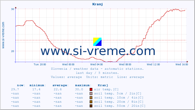  :: Kranj :: air temp. | humi- dity | wind dir. | wind speed | wind gusts | air pressure | precipi- tation | sun strength | soil temp. 5cm / 2in | soil temp. 10cm / 4in | soil temp. 20cm / 8in | soil temp. 30cm / 12in | soil temp. 50cm / 20in :: last day / 5 minutes.