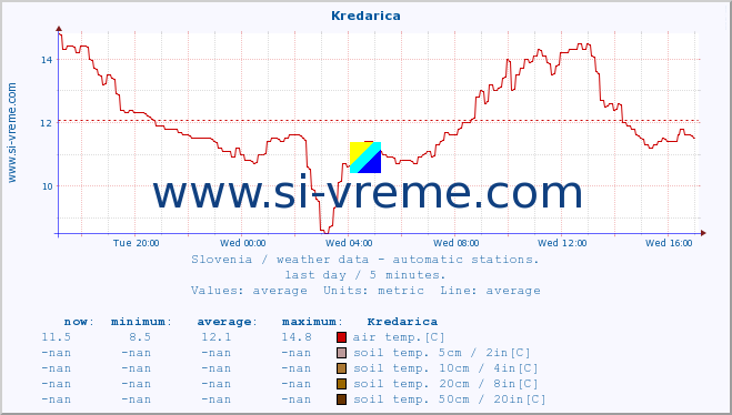  :: Kredarica :: air temp. | humi- dity | wind dir. | wind speed | wind gusts | air pressure | precipi- tation | sun strength | soil temp. 5cm / 2in | soil temp. 10cm / 4in | soil temp. 20cm / 8in | soil temp. 30cm / 12in | soil temp. 50cm / 20in :: last day / 5 minutes.