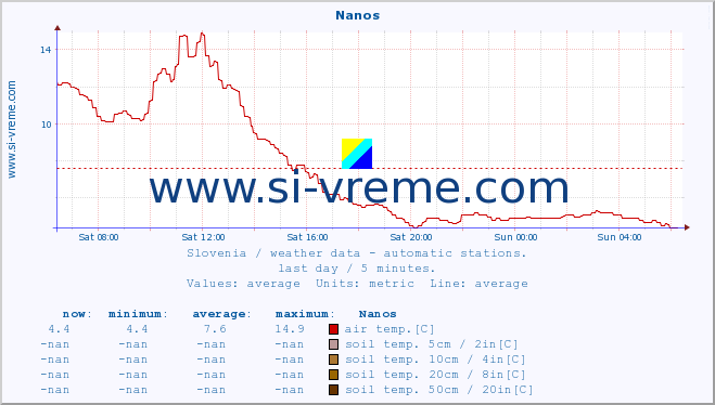  :: Nanos :: air temp. | humi- dity | wind dir. | wind speed | wind gusts | air pressure | precipi- tation | sun strength | soil temp. 5cm / 2in | soil temp. 10cm / 4in | soil temp. 20cm / 8in | soil temp. 30cm / 12in | soil temp. 50cm / 20in :: last day / 5 minutes.