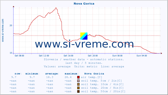  :: Nova Gorica :: air temp. | humi- dity | wind dir. | wind speed | wind gusts | air pressure | precipi- tation | sun strength | soil temp. 5cm / 2in | soil temp. 10cm / 4in | soil temp. 20cm / 8in | soil temp. 30cm / 12in | soil temp. 50cm / 20in :: last day / 5 minutes.