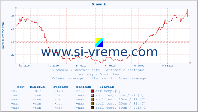  :: Slavnik :: air temp. | humi- dity | wind dir. | wind speed | wind gusts | air pressure | precipi- tation | sun strength | soil temp. 5cm / 2in | soil temp. 10cm / 4in | soil temp. 20cm / 8in | soil temp. 30cm / 12in | soil temp. 50cm / 20in :: last day / 5 minutes.