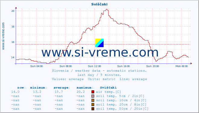  :: Sviščaki :: air temp. | humi- dity | wind dir. | wind speed | wind gusts | air pressure | precipi- tation | sun strength | soil temp. 5cm / 2in | soil temp. 10cm / 4in | soil temp. 20cm / 8in | soil temp. 30cm / 12in | soil temp. 50cm / 20in :: last day / 5 minutes.