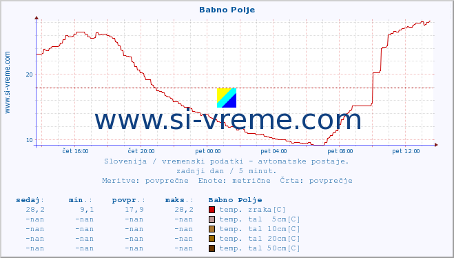 POVPREČJE :: Babno Polje :: temp. zraka | vlaga | smer vetra | hitrost vetra | sunki vetra | tlak | padavine | sonce | temp. tal  5cm | temp. tal 10cm | temp. tal 20cm | temp. tal 30cm | temp. tal 50cm :: zadnji dan / 5 minut.