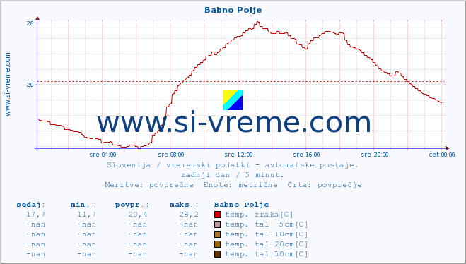 POVPREČJE :: Babno Polje :: temp. zraka | vlaga | smer vetra | hitrost vetra | sunki vetra | tlak | padavine | sonce | temp. tal  5cm | temp. tal 10cm | temp. tal 20cm | temp. tal 30cm | temp. tal 50cm :: zadnji dan / 5 minut.