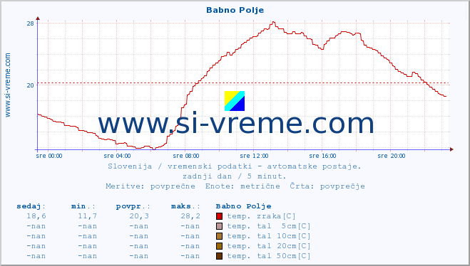 POVPREČJE :: Babno Polje :: temp. zraka | vlaga | smer vetra | hitrost vetra | sunki vetra | tlak | padavine | sonce | temp. tal  5cm | temp. tal 10cm | temp. tal 20cm | temp. tal 30cm | temp. tal 50cm :: zadnji dan / 5 minut.