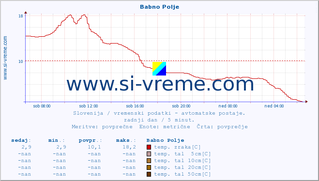 POVPREČJE :: Babno Polje :: temp. zraka | vlaga | smer vetra | hitrost vetra | sunki vetra | tlak | padavine | sonce | temp. tal  5cm | temp. tal 10cm | temp. tal 20cm | temp. tal 30cm | temp. tal 50cm :: zadnji dan / 5 minut.