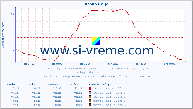 POVPREČJE :: Babno Polje :: temp. zraka | vlaga | smer vetra | hitrost vetra | sunki vetra | tlak | padavine | sonce | temp. tal  5cm | temp. tal 10cm | temp. tal 20cm | temp. tal 30cm | temp. tal 50cm :: zadnji dan / 5 minut.