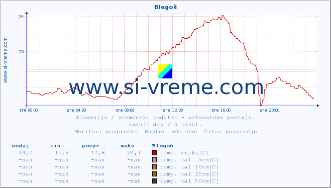 POVPREČJE :: Blegoš :: temp. zraka | vlaga | smer vetra | hitrost vetra | sunki vetra | tlak | padavine | sonce | temp. tal  5cm | temp. tal 10cm | temp. tal 20cm | temp. tal 30cm | temp. tal 50cm :: zadnji dan / 5 minut.