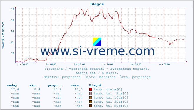 POVPREČJE :: Blegoš :: temp. zraka | vlaga | smer vetra | hitrost vetra | sunki vetra | tlak | padavine | sonce | temp. tal  5cm | temp. tal 10cm | temp. tal 20cm | temp. tal 30cm | temp. tal 50cm :: zadnji dan / 5 minut.