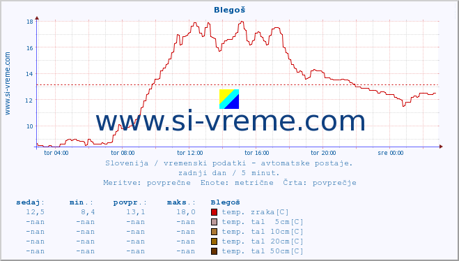 POVPREČJE :: Blegoš :: temp. zraka | vlaga | smer vetra | hitrost vetra | sunki vetra | tlak | padavine | sonce | temp. tal  5cm | temp. tal 10cm | temp. tal 20cm | temp. tal 30cm | temp. tal 50cm :: zadnji dan / 5 minut.