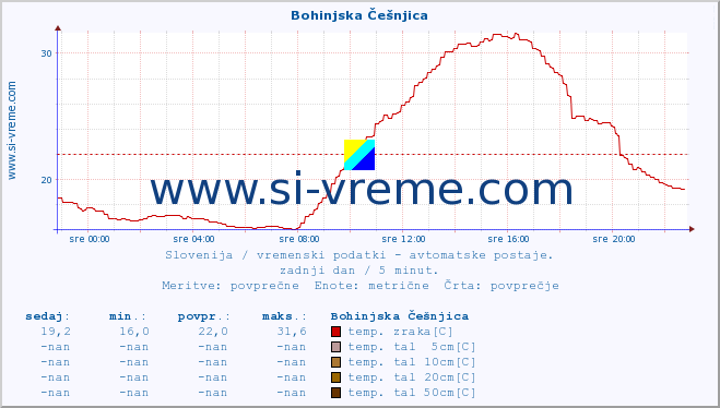 POVPREČJE :: Bohinjska Češnjica :: temp. zraka | vlaga | smer vetra | hitrost vetra | sunki vetra | tlak | padavine | sonce | temp. tal  5cm | temp. tal 10cm | temp. tal 20cm | temp. tal 30cm | temp. tal 50cm :: zadnji dan / 5 minut.