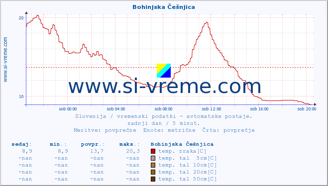 POVPREČJE :: Bohinjska Češnjica :: temp. zraka | vlaga | smer vetra | hitrost vetra | sunki vetra | tlak | padavine | sonce | temp. tal  5cm | temp. tal 10cm | temp. tal 20cm | temp. tal 30cm | temp. tal 50cm :: zadnji dan / 5 minut.