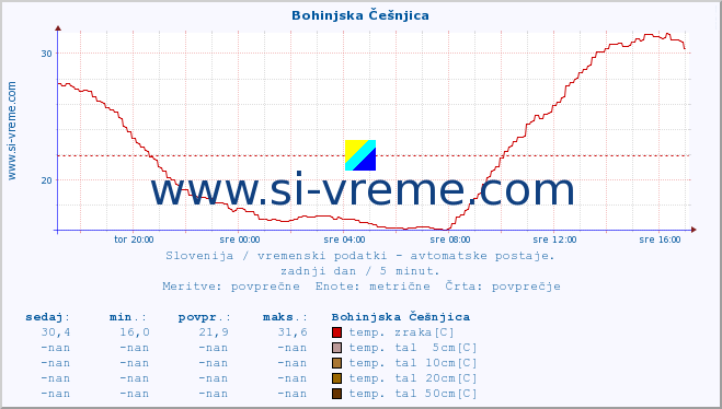 POVPREČJE :: Bohinjska Češnjica :: temp. zraka | vlaga | smer vetra | hitrost vetra | sunki vetra | tlak | padavine | sonce | temp. tal  5cm | temp. tal 10cm | temp. tal 20cm | temp. tal 30cm | temp. tal 50cm :: zadnji dan / 5 minut.