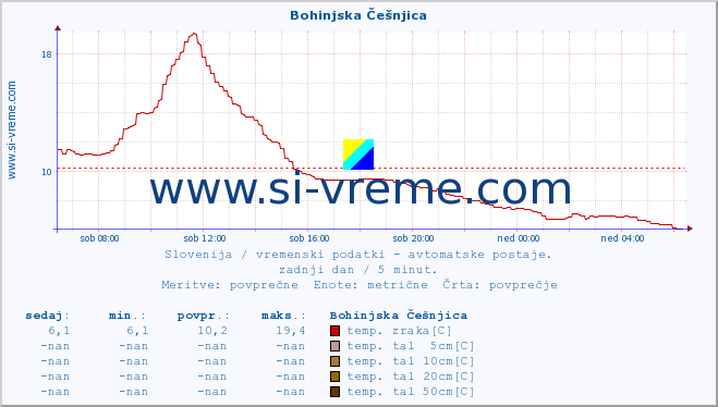 POVPREČJE :: Bohinjska Češnjica :: temp. zraka | vlaga | smer vetra | hitrost vetra | sunki vetra | tlak | padavine | sonce | temp. tal  5cm | temp. tal 10cm | temp. tal 20cm | temp. tal 30cm | temp. tal 50cm :: zadnji dan / 5 minut.