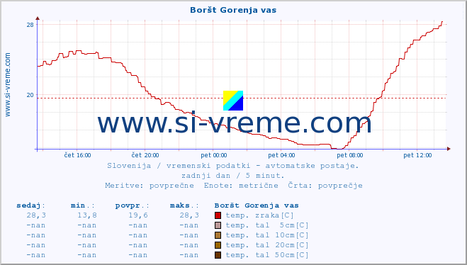 POVPREČJE :: Boršt Gorenja vas :: temp. zraka | vlaga | smer vetra | hitrost vetra | sunki vetra | tlak | padavine | sonce | temp. tal  5cm | temp. tal 10cm | temp. tal 20cm | temp. tal 30cm | temp. tal 50cm :: zadnji dan / 5 minut.