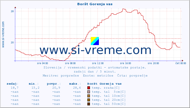 POVPREČJE :: Boršt Gorenja vas :: temp. zraka | vlaga | smer vetra | hitrost vetra | sunki vetra | tlak | padavine | sonce | temp. tal  5cm | temp. tal 10cm | temp. tal 20cm | temp. tal 30cm | temp. tal 50cm :: zadnji dan / 5 minut.