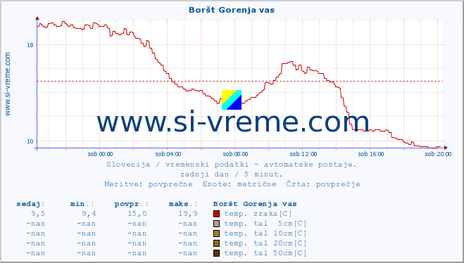 POVPREČJE :: Boršt Gorenja vas :: temp. zraka | vlaga | smer vetra | hitrost vetra | sunki vetra | tlak | padavine | sonce | temp. tal  5cm | temp. tal 10cm | temp. tal 20cm | temp. tal 30cm | temp. tal 50cm :: zadnji dan / 5 minut.