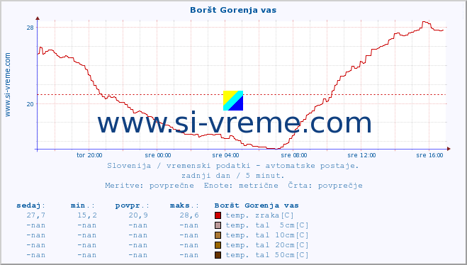 POVPREČJE :: Boršt Gorenja vas :: temp. zraka | vlaga | smer vetra | hitrost vetra | sunki vetra | tlak | padavine | sonce | temp. tal  5cm | temp. tal 10cm | temp. tal 20cm | temp. tal 30cm | temp. tal 50cm :: zadnji dan / 5 minut.