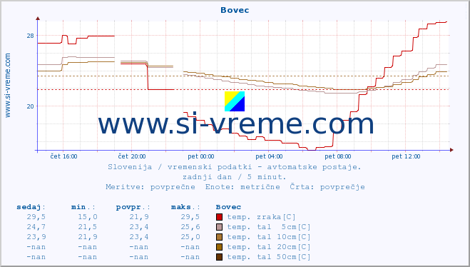 POVPREČJE :: Bovec :: temp. zraka | vlaga | smer vetra | hitrost vetra | sunki vetra | tlak | padavine | sonce | temp. tal  5cm | temp. tal 10cm | temp. tal 20cm | temp. tal 30cm | temp. tal 50cm :: zadnji dan / 5 minut.